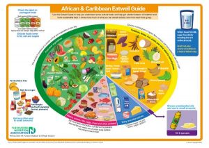 African & Caribbean Eatwell Guide