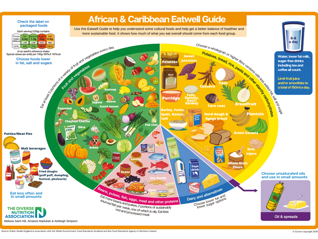 Swap Well to Eat Well - African & Caribbean Eatwell Guide