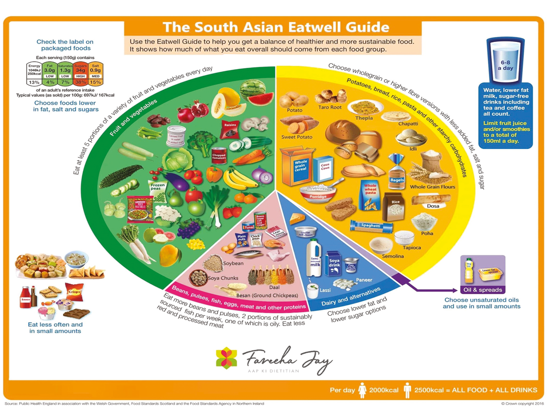 Swap Well to Eat Well - South Asian Eatwell Guide